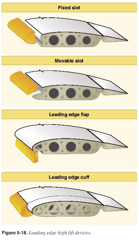 Penggunaan Perangkat Device Leading Edge dalam Penerbangan