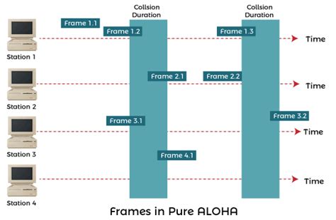 Perbedaan Pure Aloha dan Slotted Aloha