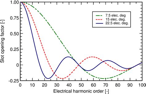 Menghitung Faktor Pembukaan Slotted Waveguide