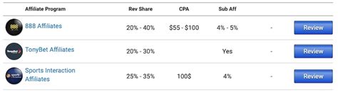 Poker Affiliate Networks: Unlocking Profits in the Lucrative Poker Niche