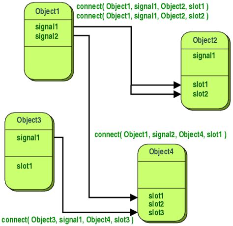 Signals dan Slots dalam Qt: Penggunaan Lanjutan