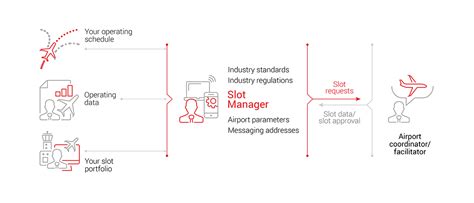 Manajemen Slot Penerbangan: Pentingnya Kerja Sama dan Teknologi