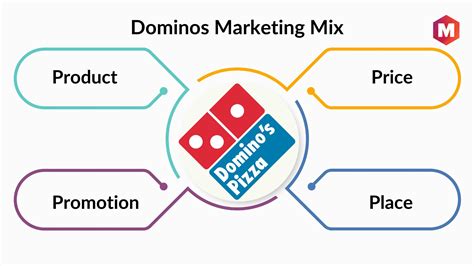 Domino’s Marketing Mix (4Ps) & Marketing Strategy