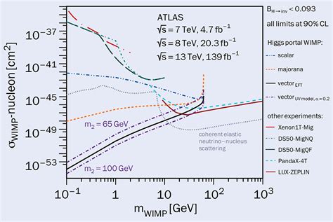 Bujet Higgs Boson Menghilangkan ke Dark Matter