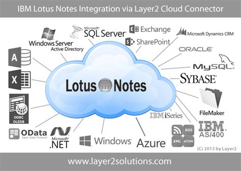 Integrasi Crowd dengan IBM Lotus Domino