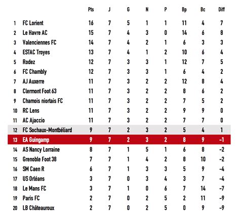 Ligue 2 Prancis Musim 2024/2025: Kualifikasi dan Statistik