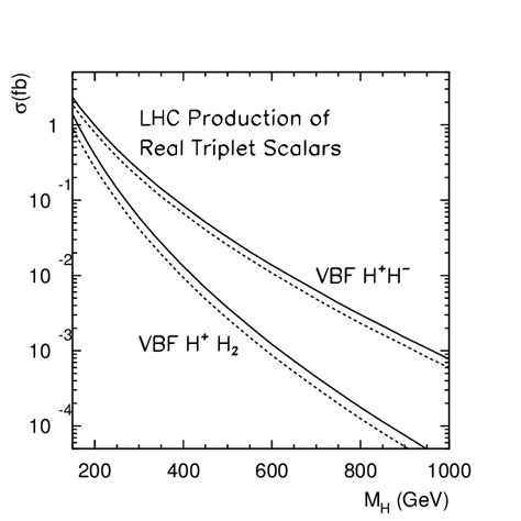 Pengukuran Sektor Higgs Model Triplet pada LHC