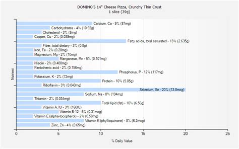 Supplemental Value: Domino’s Pizza Thin Crust