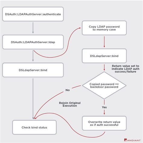 Mengautentifikasi Klien Web dengan TLS pada Domino dan Direktori LDAP yang Sekunder