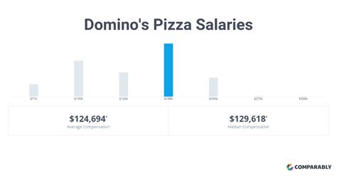 Gaji Domino’s per Jam dalam Tahun 2024