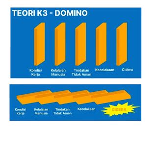 Kecelakaan Kerja: Teori Domino dan Dampaknya