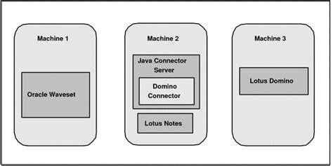 IBM Domino Connector: Meningkatkan Integrasi dan Keamanan Data Anda