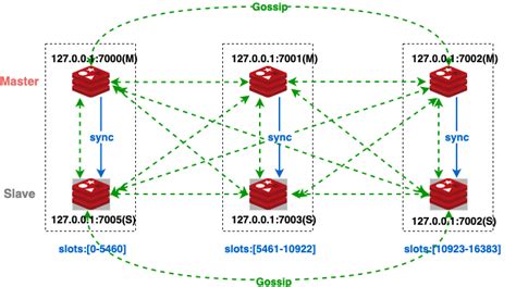 Redis Cluster Slots: Mengetahui Slot Hash dan Instansinya