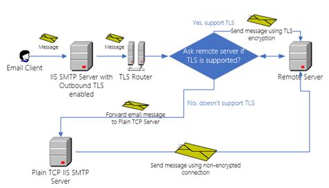 Mengamankan Sesi SMTP dengan Ekstensi STARTTLS