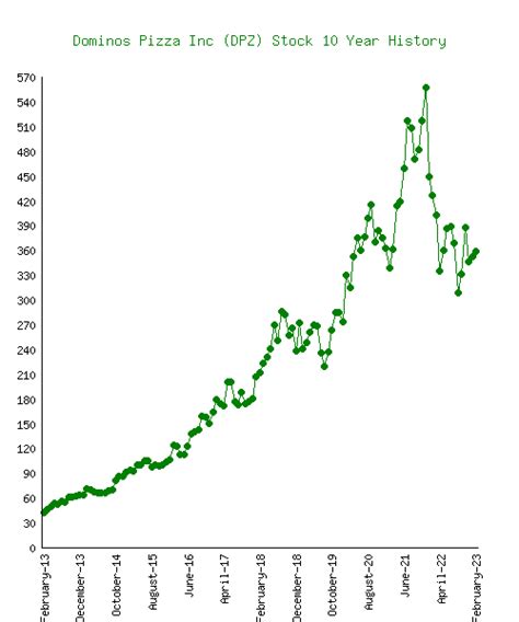 Analisis Nilai Saham Domino’s Pizza Inc (DPZ