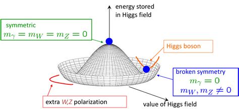 Energi Potensial Higgs Boson di Laboratorium: Status dan Prospek