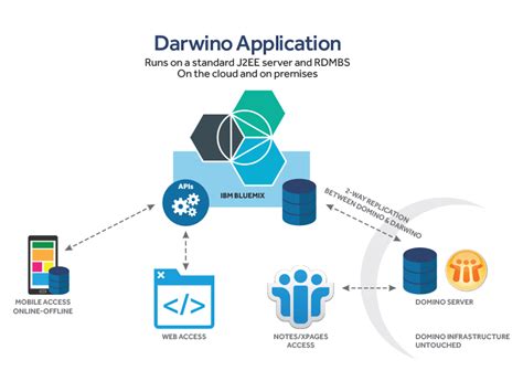 Mengoptimalkan Analisis dan Migration IBM Notes dan Domino Server