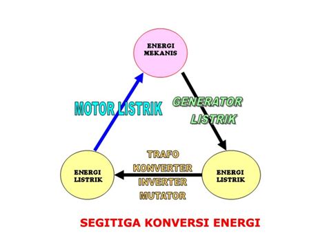 Domino Konversi Dari Energi: Indonesia Target 6 Juta Motor Listrik Hingga 2025