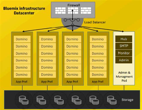 Menyelenggarakan Dukungan untuk IBM Domino: Kapan Waktu Yang Tepat