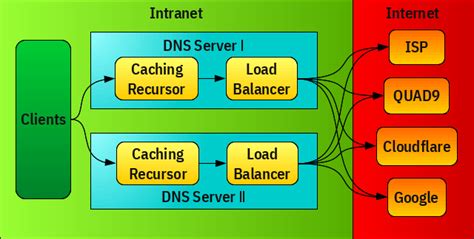 Mengatasi Isu Domino dengan Menunggu Ketersediaan DNS