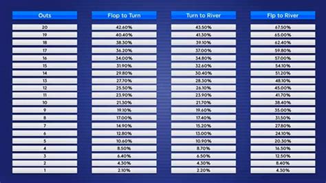 Bagaimana cara mengetahui peluang keberhasilan dalam Texas Hold’em