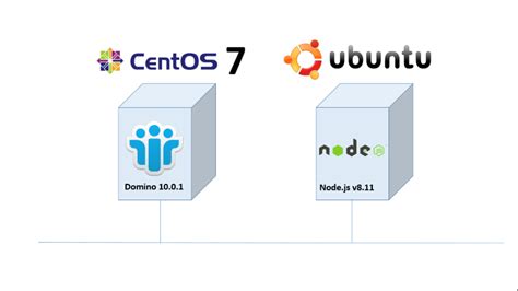 Menginstal dan Konfigurasi Domino 10 pada CentOS 7