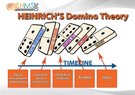 Teori tentang Penyebab Kecelakaan: Teori Domino Heinrich