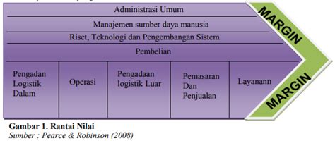 Analisis Value Chain Domino’s Pizza: Analisis Strategi Manajemen