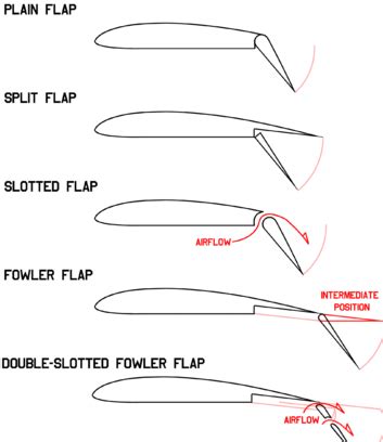 Penggunaan Double Slotted Flaps: Teknologi Tinggi untuk Performa Takeoff dan Landing yang Lebih Baik