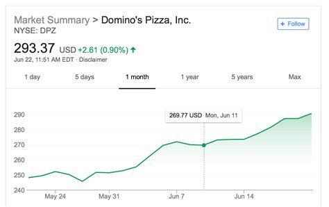 Dominio’s Staff vs Sales: Projections dan Tips untuk Biaya Makanan/Labor