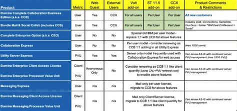 HCL Domino Licensing: Simplification and New Model