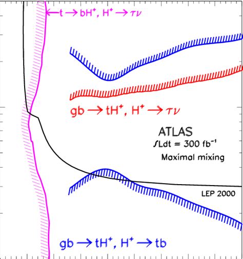 Pencarian Higgs Berat dalam Data ATLAS