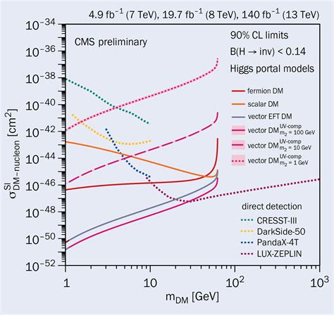 Pengujian Dekatasi Higgs Boson yang Tak Bisa Dilihat dengan LHC