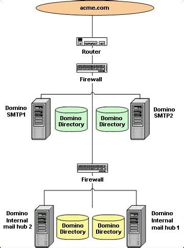 Konfigurasi Domino untuk Mengirim dan Menerima Email dengan SMTP