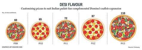 Analisis STP Domino’s Pizza