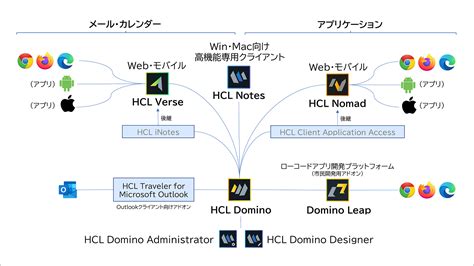 HCL Notes & Domino: A Decade of Innovation