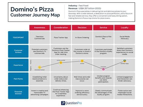 Strategi Digital Domino’s Pizza: Meningkatkan Pengalaman Konsumen dan Pendapatan