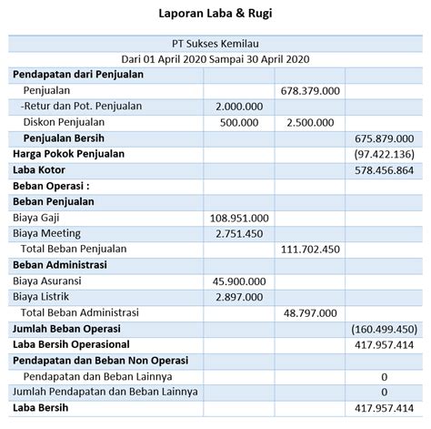 Laporan Rugi Laba Domino 2019: Analisis Keuangan PT Domino Printing