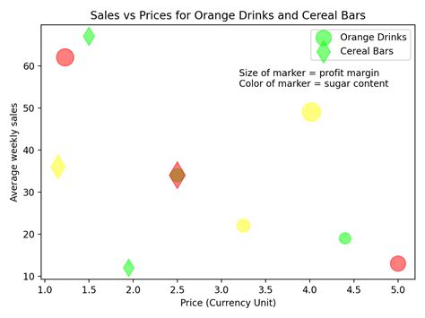 Menggambarkan Diagram Scatter dengan Objek Waktu pada Sumbu X