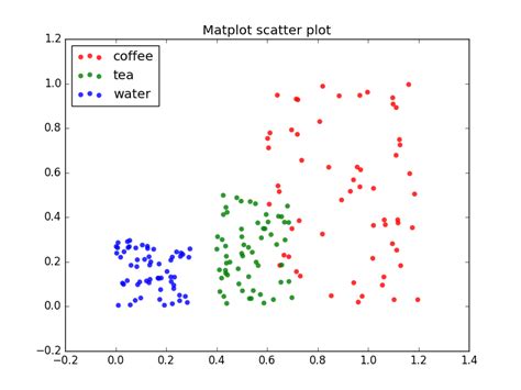 Menggambar Plot Scatter dengan Berbagai Opsi