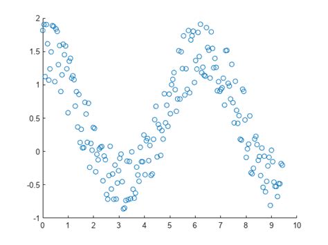 Membuat Scatter Plot di Dua Variabel di MATLAB