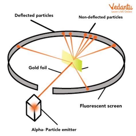 Rutherford Scattering: Mengungkap Tabrakan Alpha Partikel dengan Nukluis