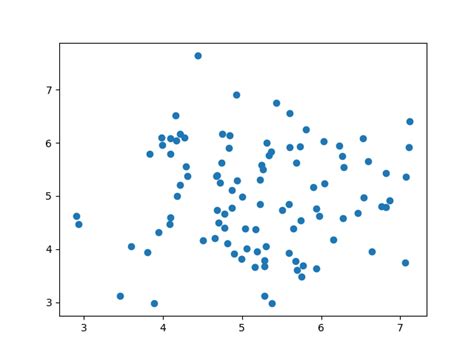 Mengembangkan Grafik Scatter dengan plt.scatter