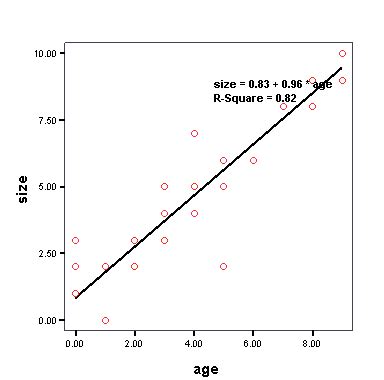 Menggabungkan Scatter Plots dan Regresi Linier Sederhana: Analisis Data La Brea Tar Pits