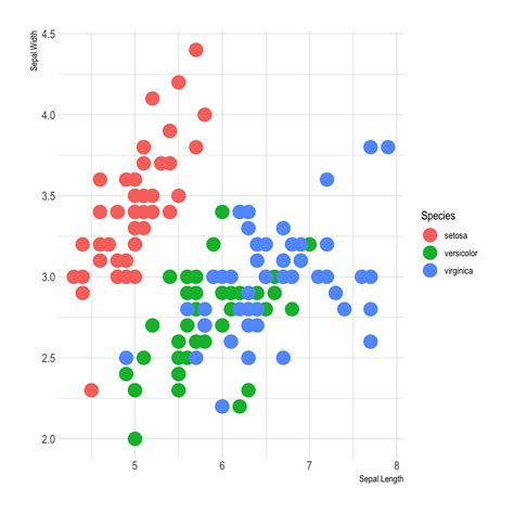 Analisis dengan R dan ggplot2: Membuat Grafik Scatterplot dan Menambahkan Fitur Tambahan