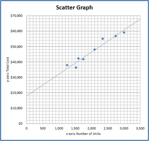 Penggunaan Grafik Scatters dan Metode Scattergraph dalam Visualisasi Data