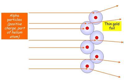 Artikel: Model Atom Niels Bohr dan Perubahanannya