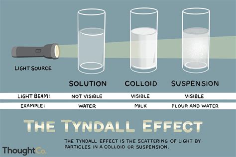 Effek Tyndall: Bagaimana Partikel Kecil Mempengaruhi Cahaya