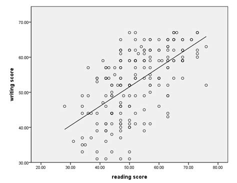 Ketika Membuat Scatter Plot: Jenis Analisis Bivari