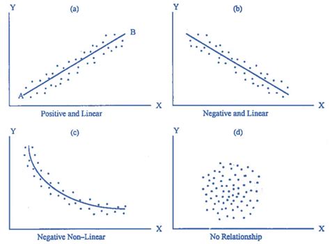 Mengembangkan Analisis Dengan Scatter Diagram dan Regresi Linear